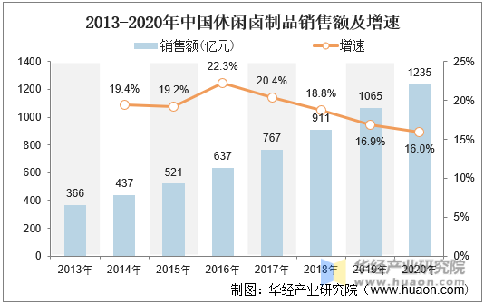 2013-2020年中国休闲卤制品销售额及增速