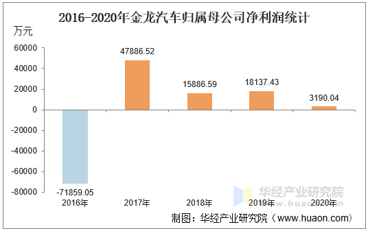 2016-2020年金龙汽车归属母公司净利润统计