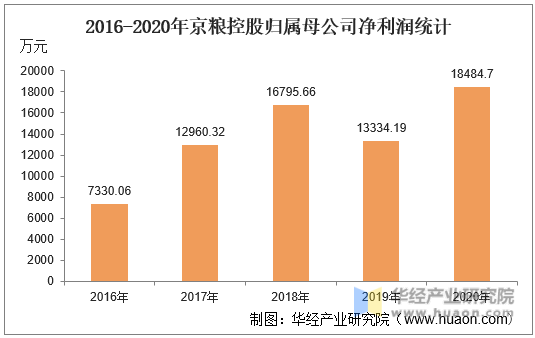 2016-2020年京粮控股归属母公司净利润统计