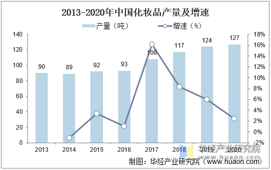 2013-2020年中国化妆品产量及增速