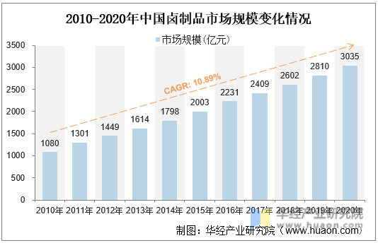 2010-2020年中国卤制品市场规模变化情况