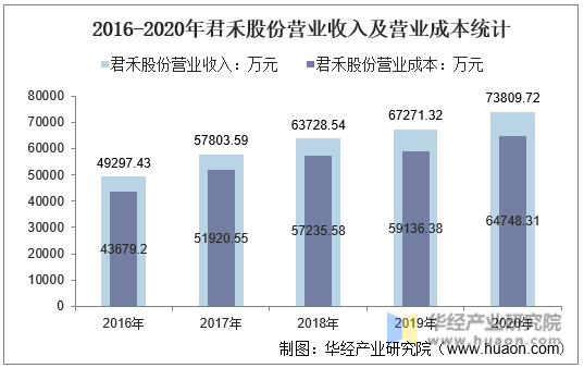 2016-2020年君禾股份营业收入及营业成本统计