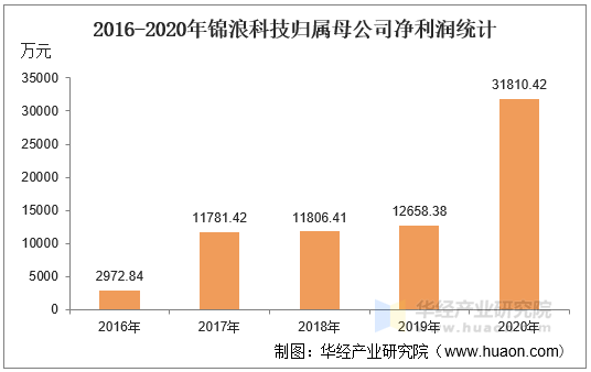 2016-2020年锦浪科技归属母公司净利润统计