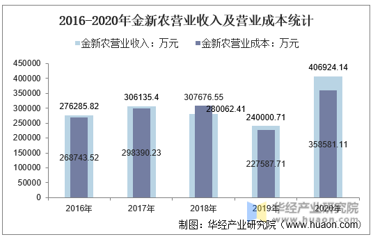 2016-2020年金新农营业收入及营业成本统计