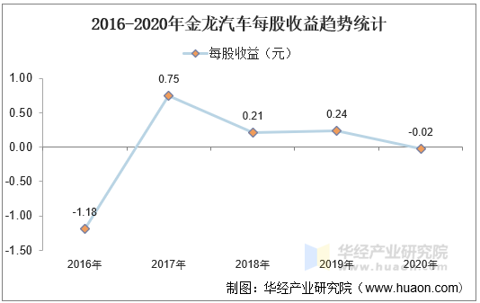 2016-2020年金龙汽车每股收益趋势统计