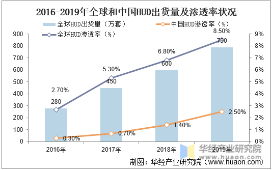 2016-2019年全球和中国HUD出货量及渗透率状况