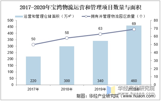 2017-2020年宝湾物流运营和管理项目数量与面积