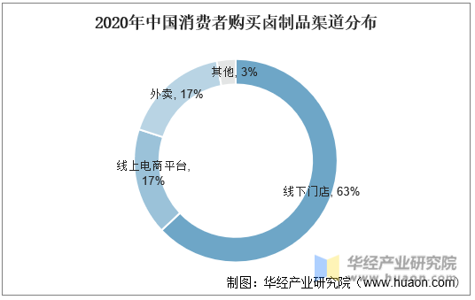 2020年中国消费者购买卤制品渠道分布
