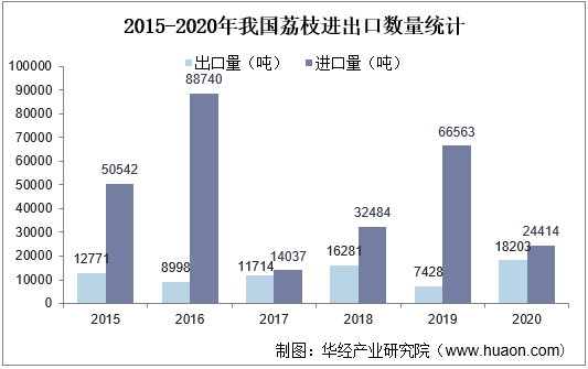2015-2020年我国荔枝进出口数量统计