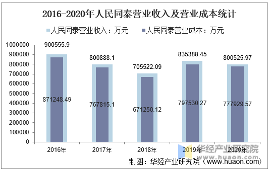 2016-2020年人民同泰营业收入及营业成本统计