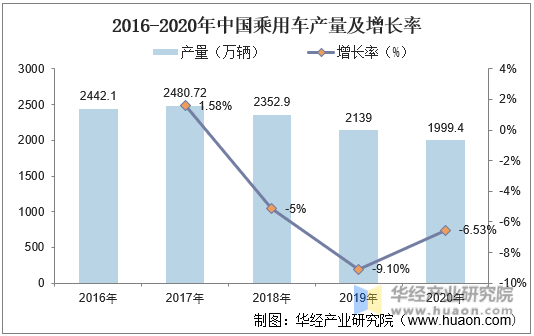2016-2020年中国乘用车产量及增长率