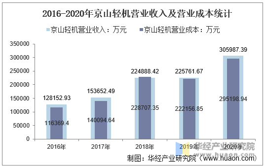 2016-2020年京山轻机营业收入及营业成本统计