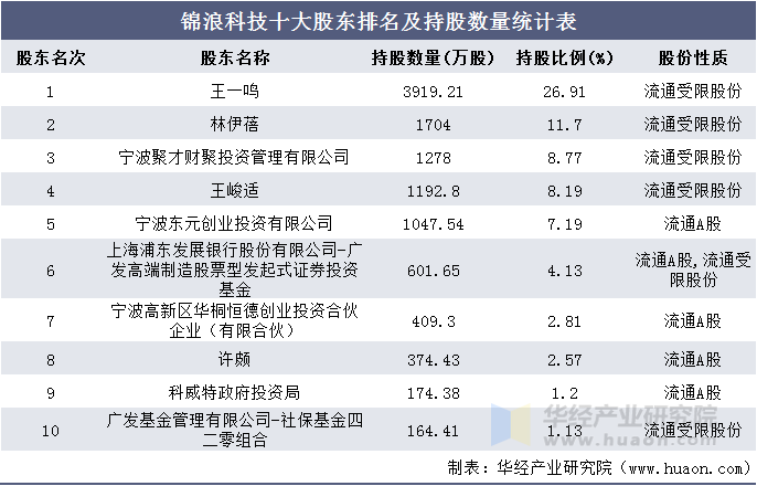 锦浪科技十大股东排名及持股数量统计表