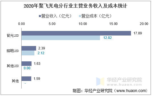 2020年聚飞光电分产品主营业务收入及成本统计