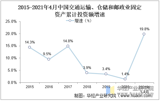 2015-2021年4月中国交通运输、仓储和邮政业固定资产累计投资额增速