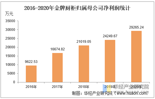 2016-2020年金牌厨柜归属母公司净利润统计