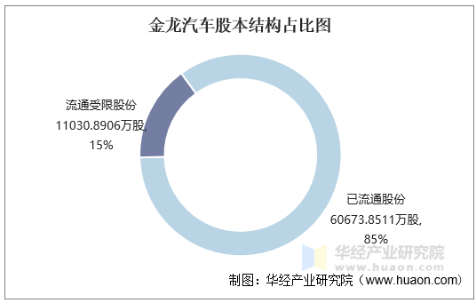 金龙汽车股本结构占比图