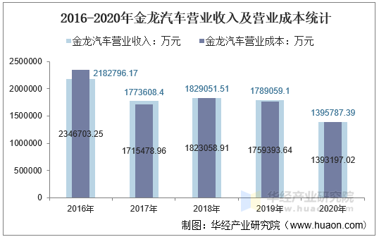 2016-2020年金龙汽车营业收入及营业成本统计