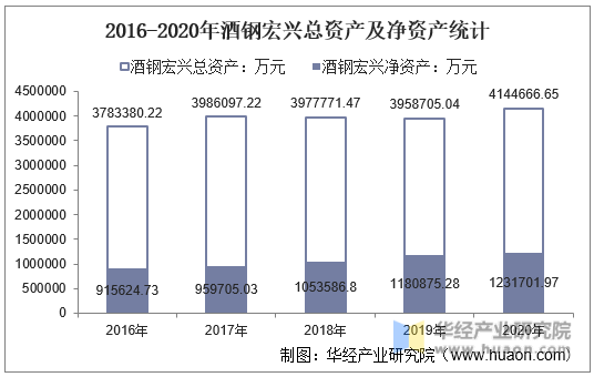 2016-2020年酒钢宏兴总资产及净资产统计