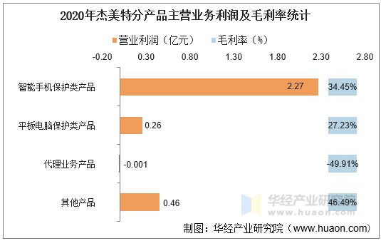 2020年杰美特分产品主营业务利润及毛利率统计