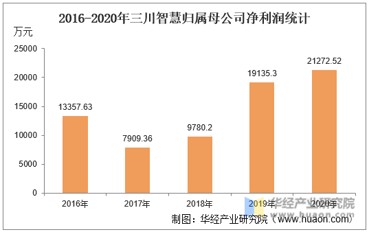 2016-2020年三川智慧归属母公司净利润统计