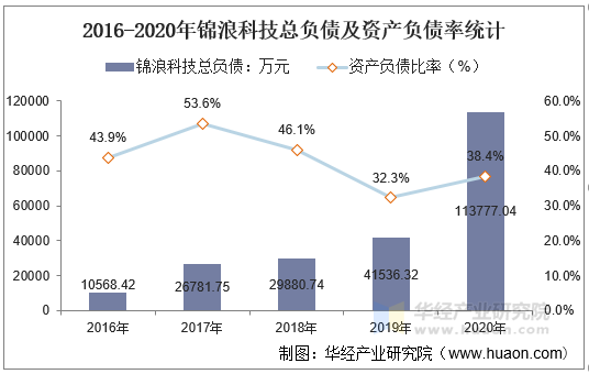 2016-2020年锦浪科技总负债及资产负债率统计