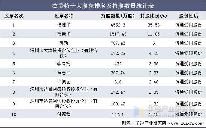 杰美特十大股东排名及持股数量统计表