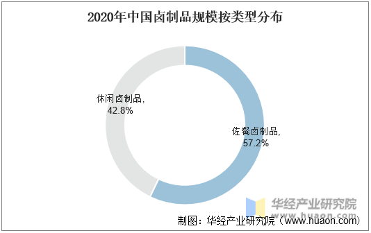 2020年中国卤制品规模按类型分布