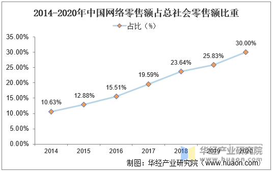 2014-2020年中国网络零售额占总社会零售额比重
