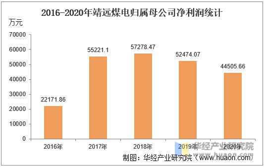 2016-2020年靖远煤电归属母公司净利润统计