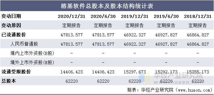 榕基软件总股本及股本结构统计表