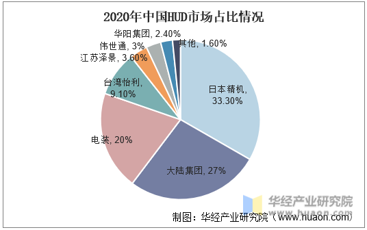 2020年中国HUD市场占比情况