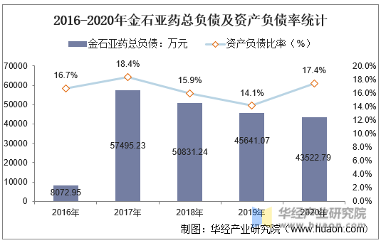 2016-2020年金石亚药总负债及资产负债率统计