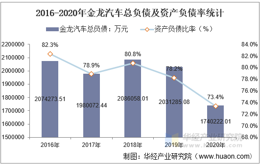 2016-2020年金龙汽车总负债及资产负债率统计
