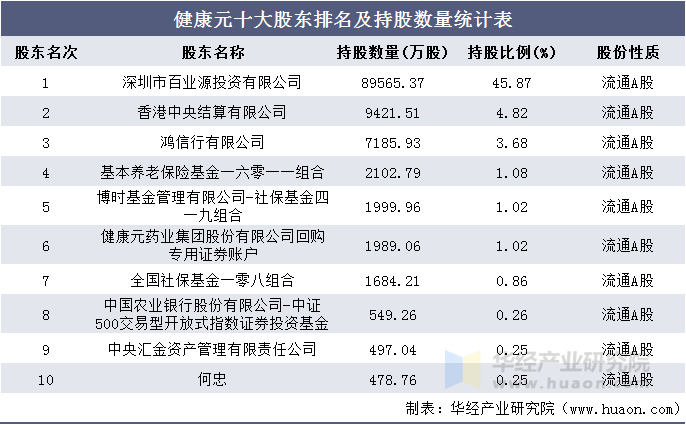 健康元十大股东排名及持股数量统计表