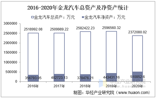 2016-2020年金龙汽车总资产及净资产统计