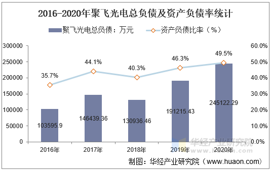 2016-2020年聚飞光电总负债及资产负债率统计