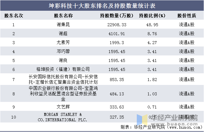 坤彩科技十大股东排名及持股数量统计表