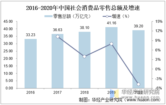 2016-2020年中国社会消费品零售总额及增速