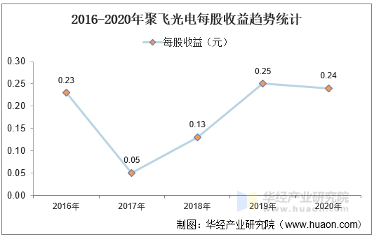 2016-2020年聚飞光电每股收益趋势统计