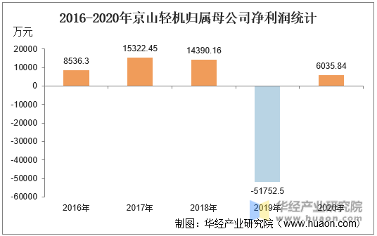 2016-2020年京山轻机归属母公司净利润统计