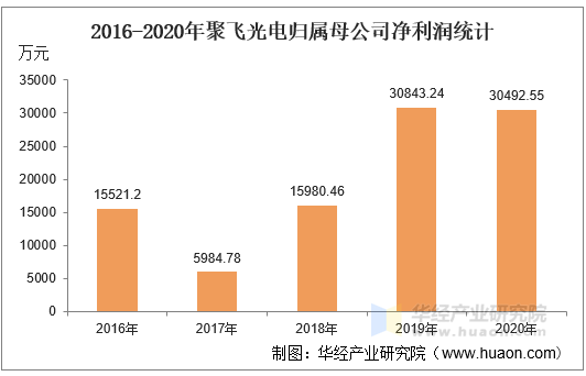 2016-2020年聚飞光电归属母公司净利润统计