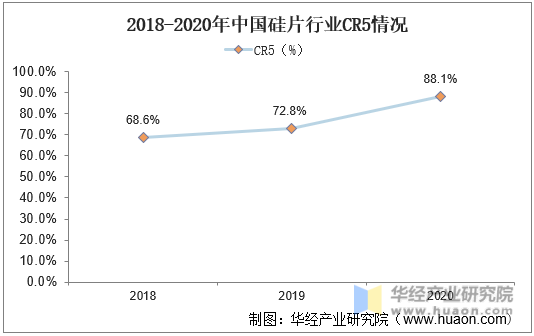 2018-2020年中国硅片行业CR5情况