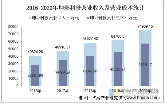 2016-2020年坤彩科技营业收入及营业成本统计
