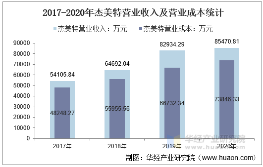 2017-2020年杰美特营业收入及营业成本统计