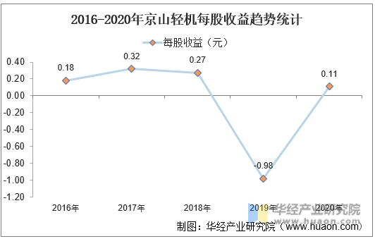 2016-2020年京山轻机每股收益趋势统计