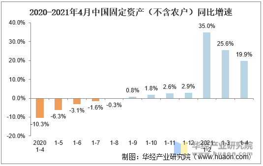 2020-2021年4月中国固定资产（不含农户）同比增速