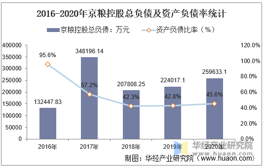 2016-2020年京粮控股总负债及资产负债率统计