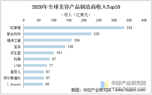2020年全球美容产品制造商收入Top10