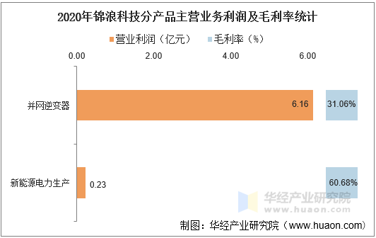 2020年锦浪科技分产品主营业务利润及毛利率统计